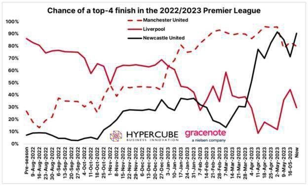 英超第13轮，阿森纳客场1-0力克布伦特福德。